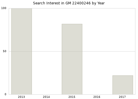 Annual search interest in GM 22400246 part.