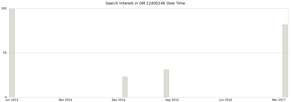 Search interest in GM 22400246 part aggregated by months over time.