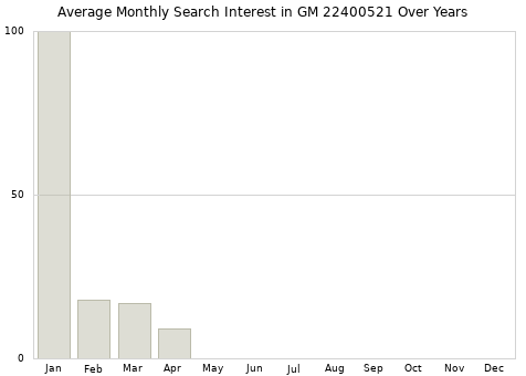 Monthly average search interest in GM 22400521 part over years from 2013 to 2020.