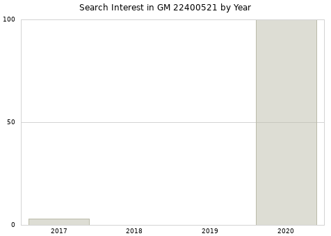 Annual search interest in GM 22400521 part.