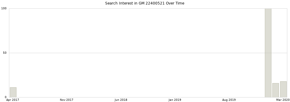 Search interest in GM 22400521 part aggregated by months over time.