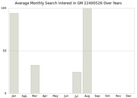 Monthly average search interest in GM 22400526 part over years from 2013 to 2020.