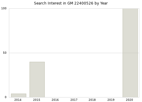 Annual search interest in GM 22400526 part.