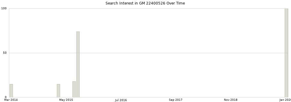 Search interest in GM 22400526 part aggregated by months over time.