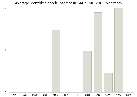 Monthly average search interest in GM 22502238 part over years from 2013 to 2020.
