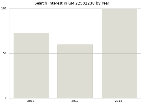 Annual search interest in GM 22502238 part.