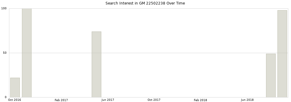 Search interest in GM 22502238 part aggregated by months over time.
