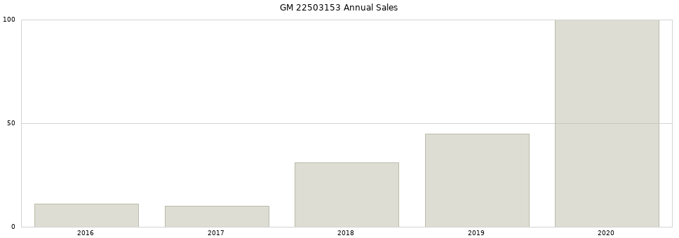 GM 22503153 part annual sales from 2014 to 2020.