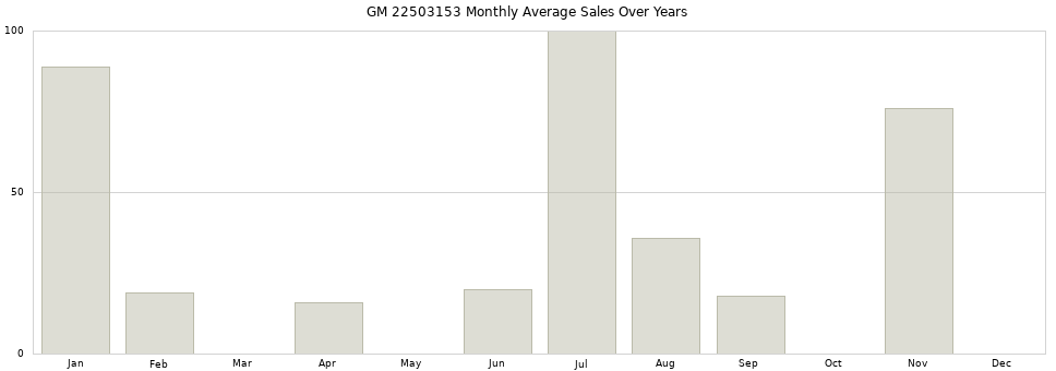 GM 22503153 monthly average sales over years from 2014 to 2020.
