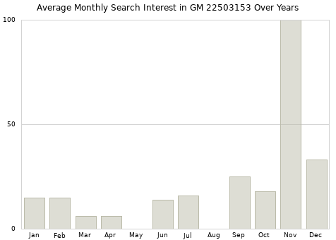 Monthly average search interest in GM 22503153 part over years from 2013 to 2020.