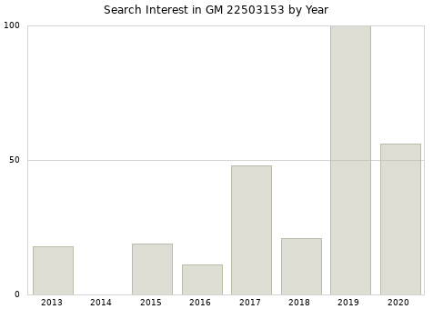 Annual search interest in GM 22503153 part.