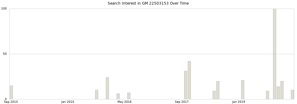 Search interest in GM 22503153 part aggregated by months over time.