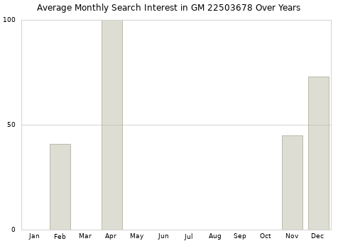 Monthly average search interest in GM 22503678 part over years from 2013 to 2020.