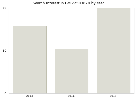 Annual search interest in GM 22503678 part.