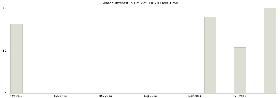 Search interest in GM 22503678 part aggregated by months over time.