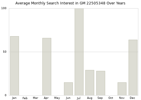 Monthly average search interest in GM 22505348 part over years from 2013 to 2020.