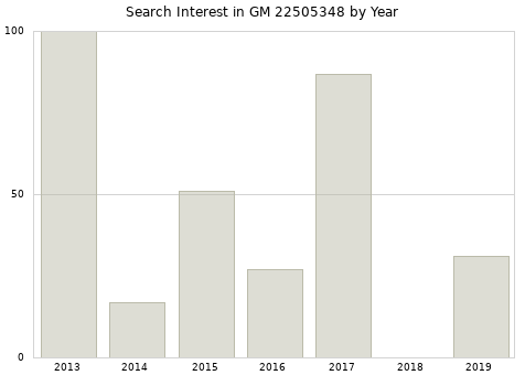 Annual search interest in GM 22505348 part.