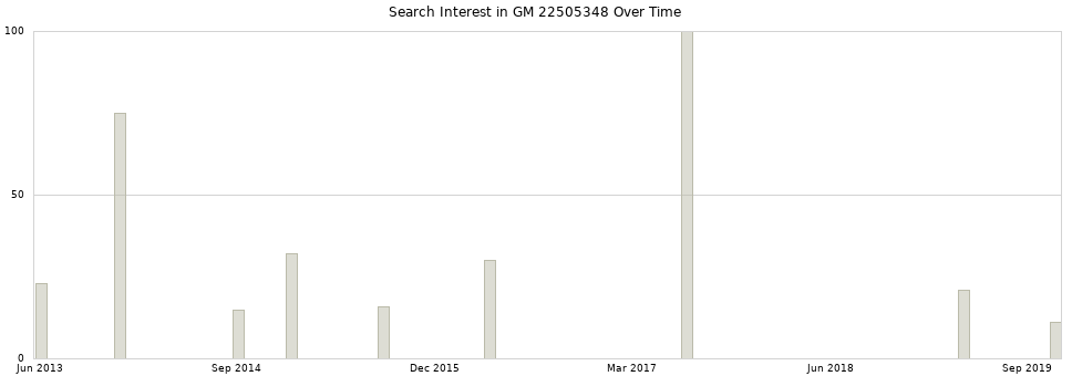 Search interest in GM 22505348 part aggregated by months over time.