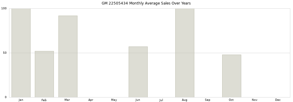 GM 22505434 monthly average sales over years from 2014 to 2020.
