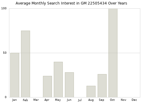 Monthly average search interest in GM 22505434 part over years from 2013 to 2020.