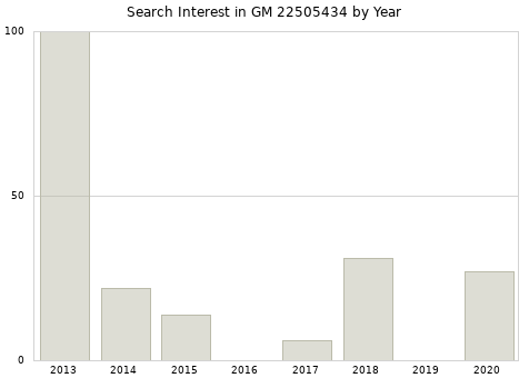 Annual search interest in GM 22505434 part.