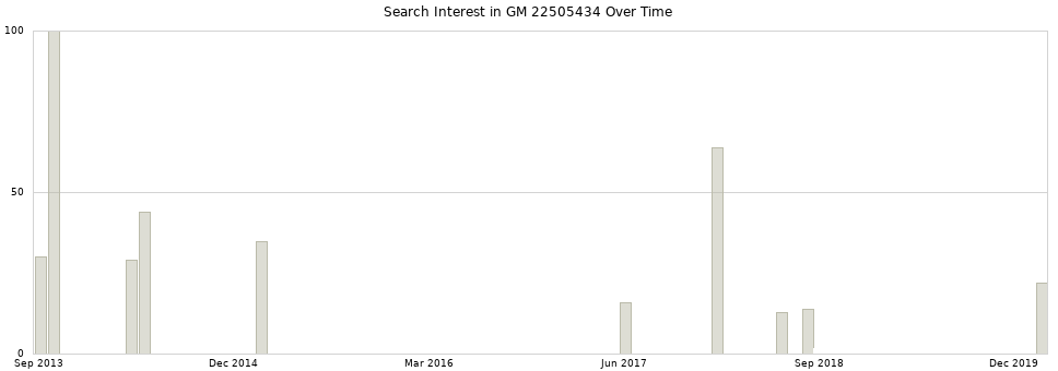 Search interest in GM 22505434 part aggregated by months over time.