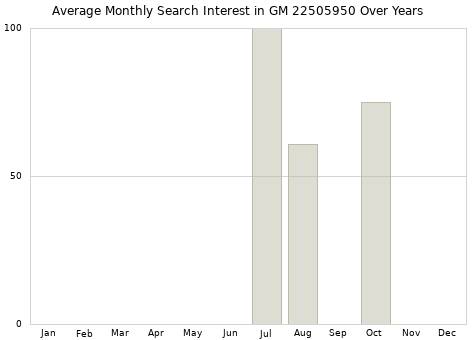Monthly average search interest in GM 22505950 part over years from 2013 to 2020.