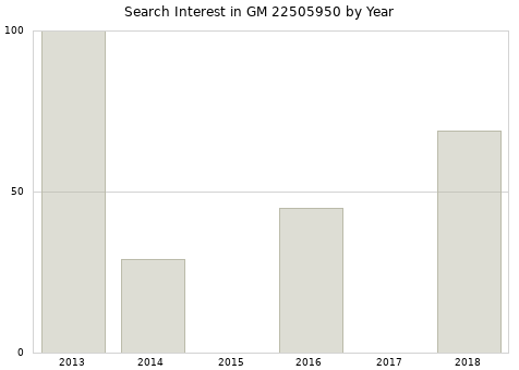 Annual search interest in GM 22505950 part.