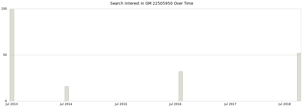 Search interest in GM 22505950 part aggregated by months over time.