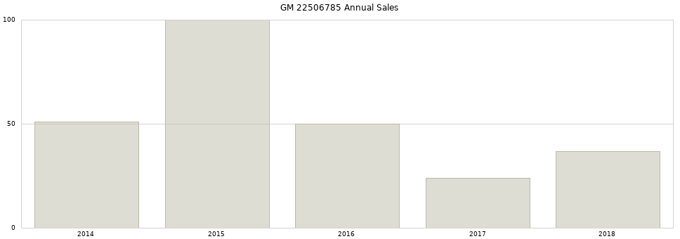 GM 22506785 part annual sales from 2014 to 2020.