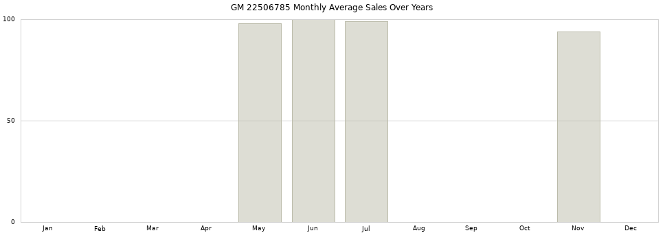 GM 22506785 monthly average sales over years from 2014 to 2020.
