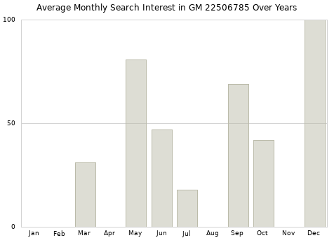 Monthly average search interest in GM 22506785 part over years from 2013 to 2020.