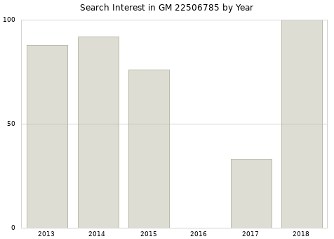Annual search interest in GM 22506785 part.