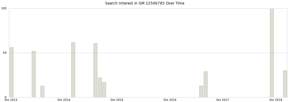 Search interest in GM 22506785 part aggregated by months over time.