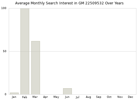Monthly average search interest in GM 22509532 part over years from 2013 to 2020.
