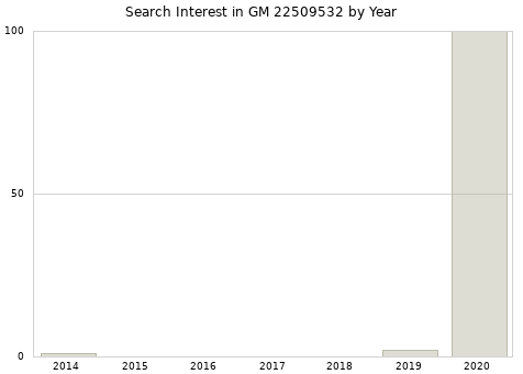 Annual search interest in GM 22509532 part.