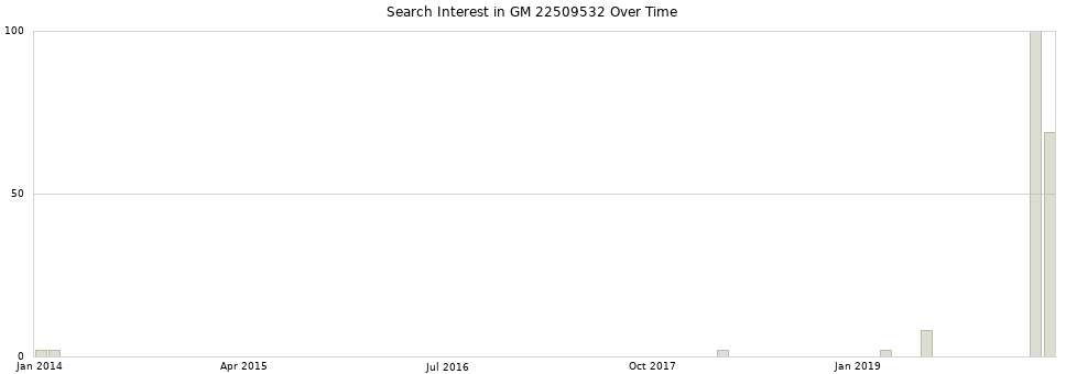 Search interest in GM 22509532 part aggregated by months over time.