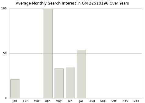 Monthly average search interest in GM 22510196 part over years from 2013 to 2020.
