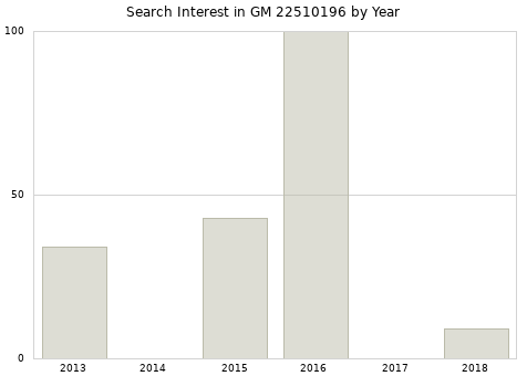 Annual search interest in GM 22510196 part.