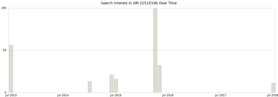 Search interest in GM 22510196 part aggregated by months over time.