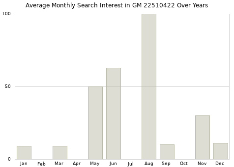Monthly average search interest in GM 22510422 part over years from 2013 to 2020.