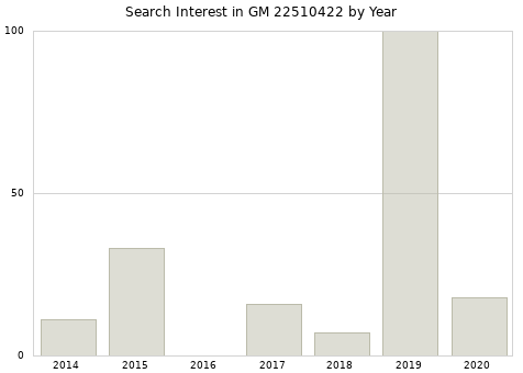 Annual search interest in GM 22510422 part.