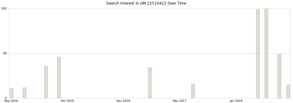 Search interest in GM 22510422 part aggregated by months over time.