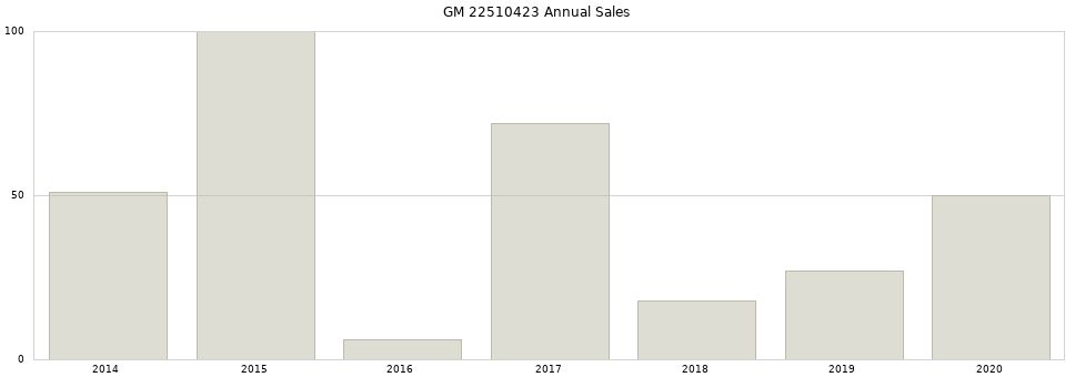 GM 22510423 part annual sales from 2014 to 2020.