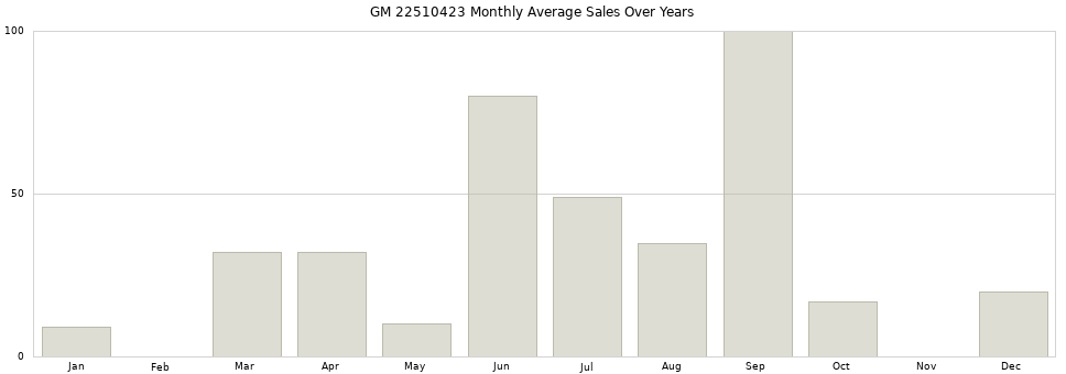 GM 22510423 monthly average sales over years from 2014 to 2020.
