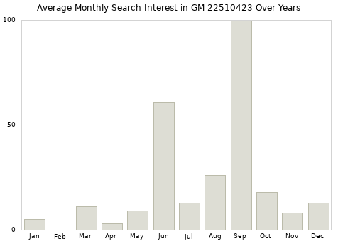 Monthly average search interest in GM 22510423 part over years from 2013 to 2020.