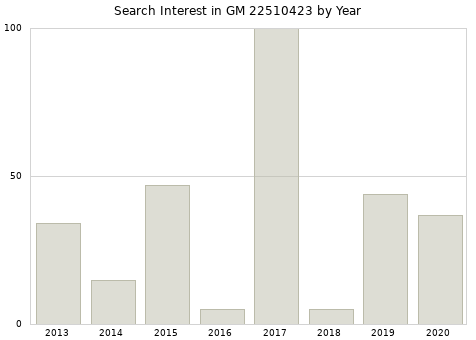 Annual search interest in GM 22510423 part.