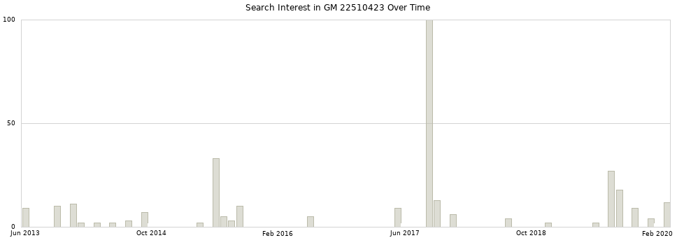 Search interest in GM 22510423 part aggregated by months over time.