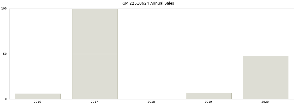 GM 22510624 part annual sales from 2014 to 2020.