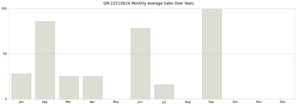 GM 22510624 monthly average sales over years from 2014 to 2020.